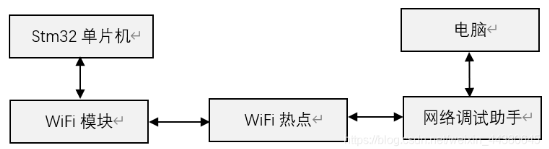 STM32之WiFi模塊的功能、選型及使用(圖3)